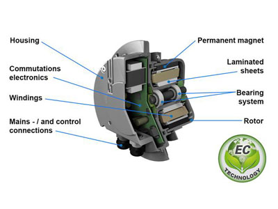 EC-Fan-Übersicht: Was ist ein EC-Fan?