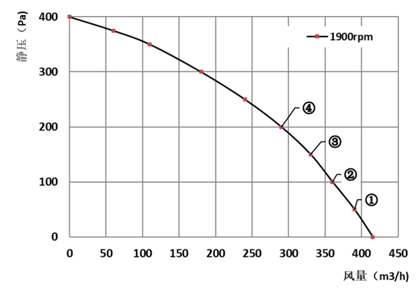 Parameter of DG140A-D072A Forward Curved Single Inlet Φ 140-62