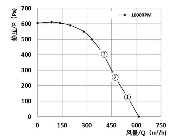 Parameter of DG160B-D092A Forward Curved Single Inlet Φ 160-62