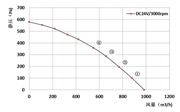 Parameter of BC220A-D092A Backward Curved Fan Φ 220-62