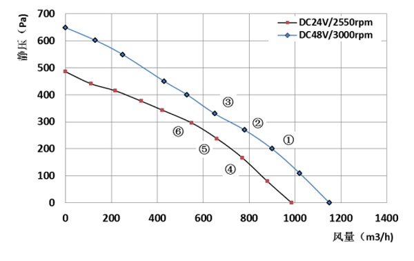 Parameter of BC250A-D092B Backward Curved Fan Φ 250-86