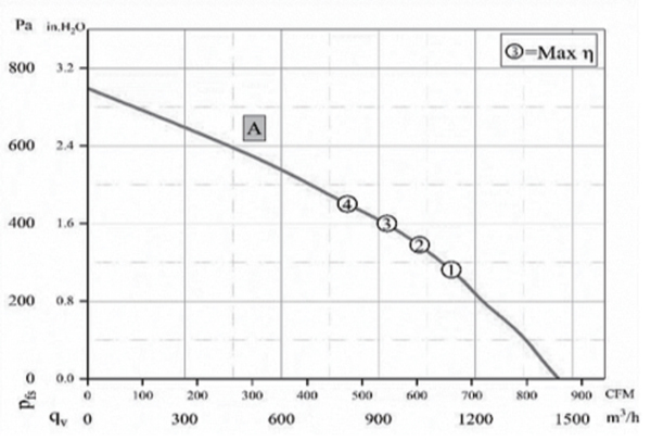 Parameter of BC250A-E092A3 Backward Curved Fan Φ 250-86