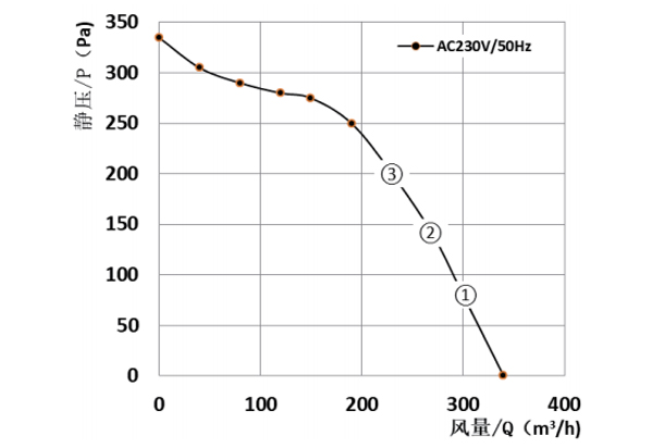 Parameter of DG120A-A092B2-01 Forward Curved Single Inlet Φ 120-62