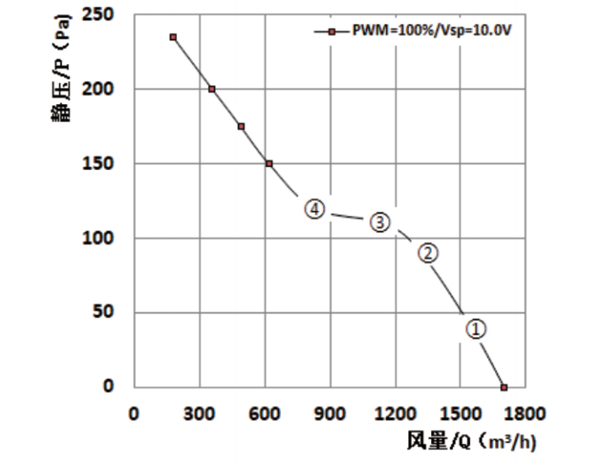 Parameter of AG250A-D092A Axial Fan 280-80A